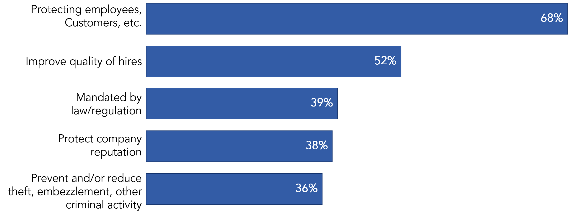 top reasons to conduct a background check