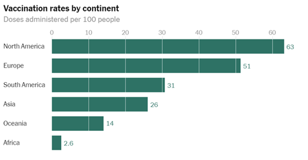 Vaccination rates by continent